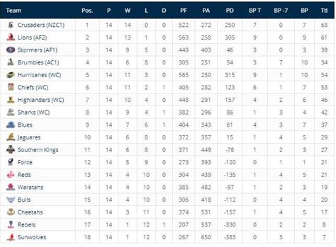 super rugby standings